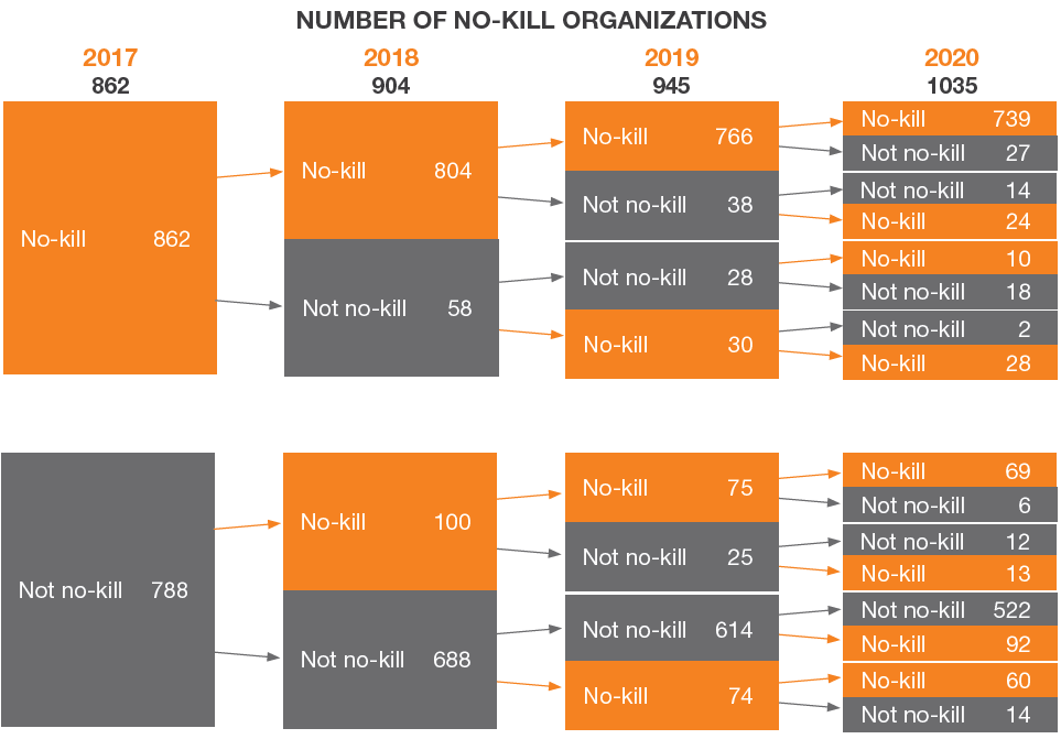 Number of no-kill organizations graphic