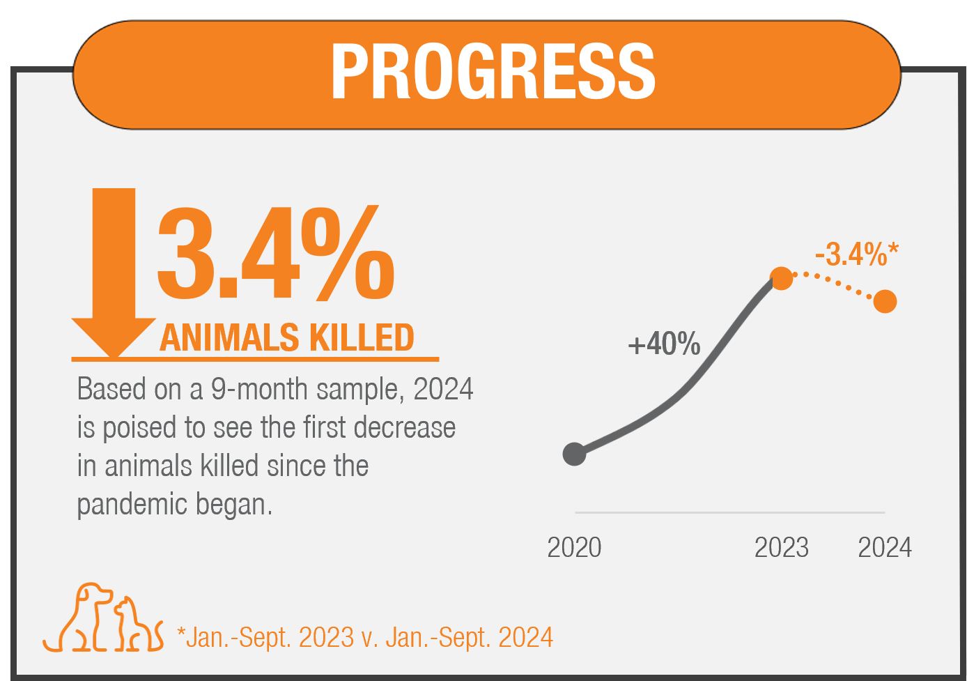 Lifesaving progress graphic showing 3.4% decrease in animals killed