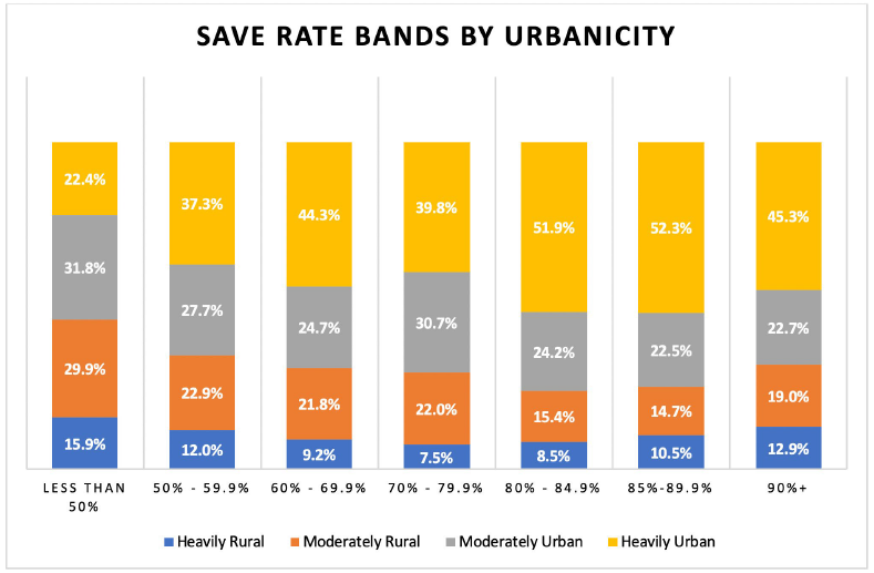 Save Rate Bands by Urbanicity