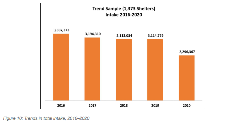 Trends in total intake, 2016-2020