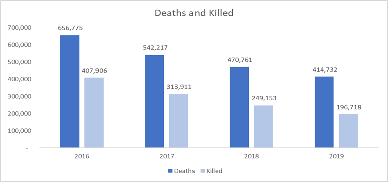 Trends of deaths and killed nationally chart