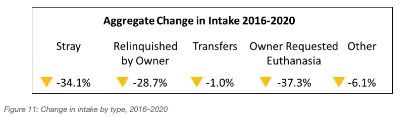 Change in intake by type, 2016-2020