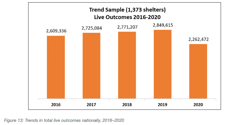 Trends in total live outcomes nationally, 2016-2020