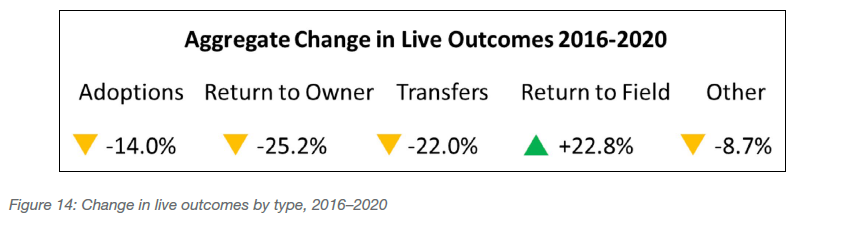 Change in live outcomes by type, 2016-2020