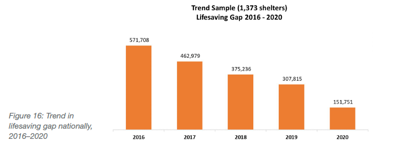 Trend in lifesaving gap nationally, 2016-2020