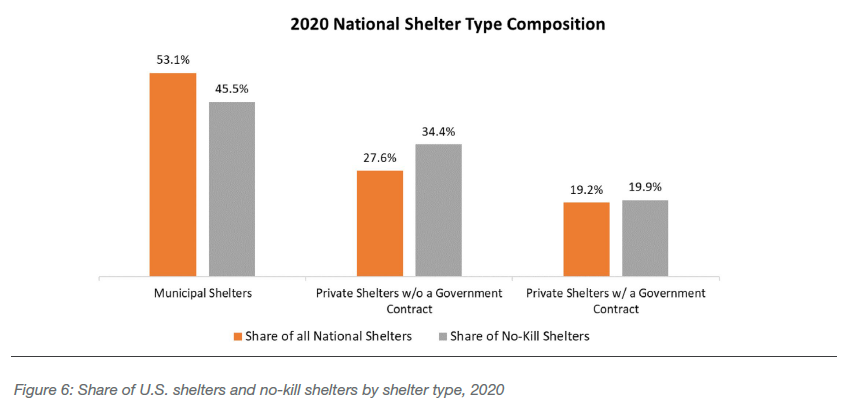 Share of U.S. shelters and no-kill shelters by shelter type, 2020