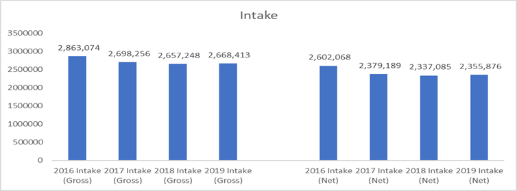 Trends in total animal intake chart