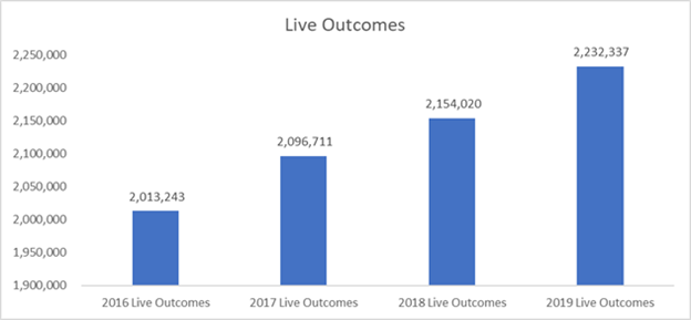 Trends in total live outcomes nationally chart