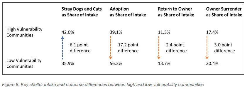 Key shelter intake and outcome differences between high and low vulnerability communities