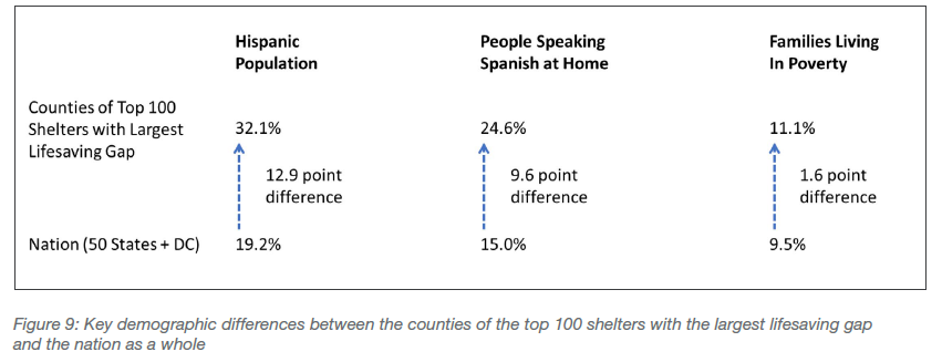 Key demographic differences between counties of the top 100 shelters with largest gap and the nation as a whole