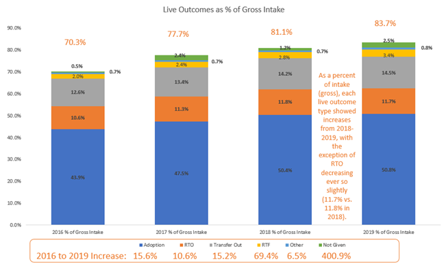 Live outcomes as a percentage of gross intake by outcome type chart