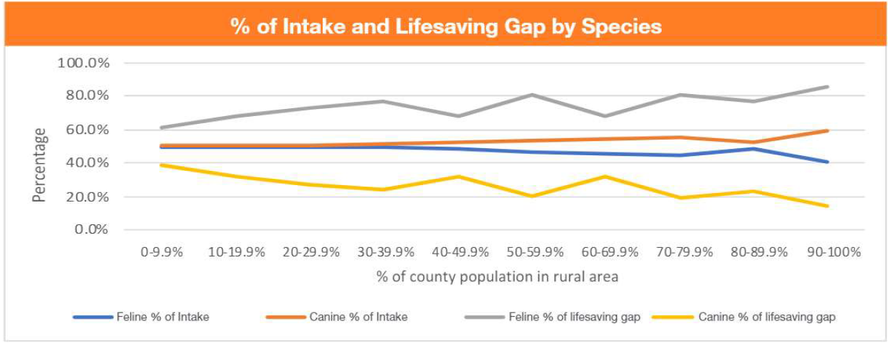 Percentage of intake and lifesaving gap by species
