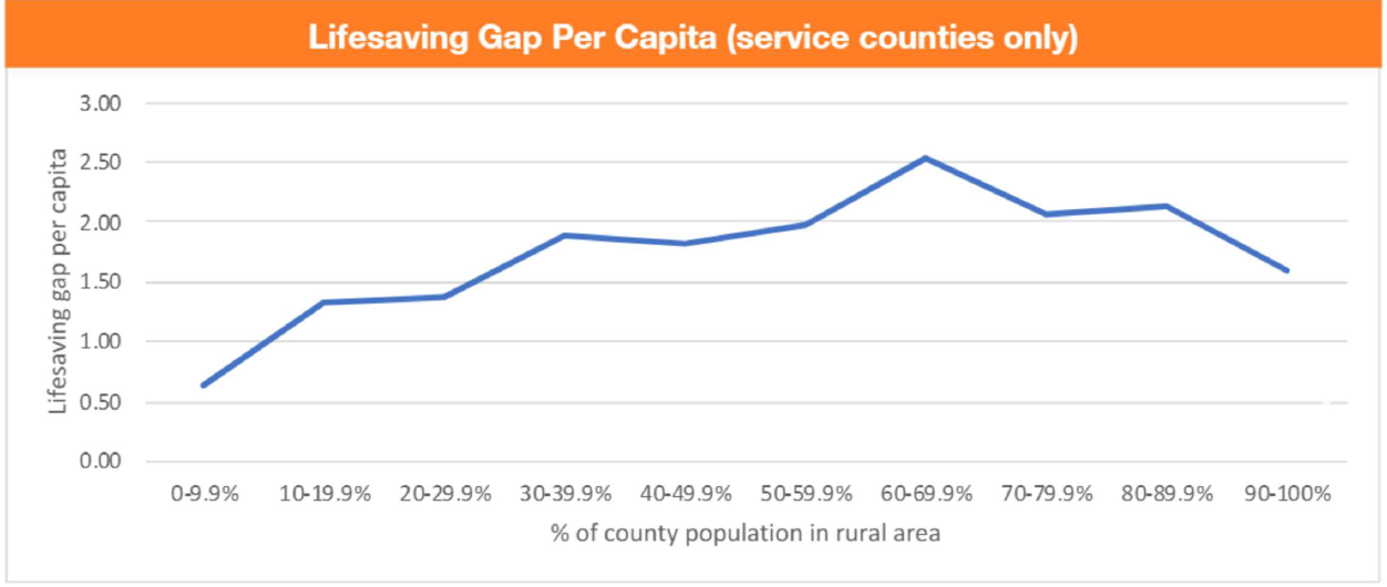 Lifesaving per capita chart
