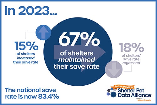 Graphic from Shelter Pet Data Alliance that in 2023, 67% of shelters maintained their save rate (15% increased, 18% regressed) and the national save rate is 83.4%