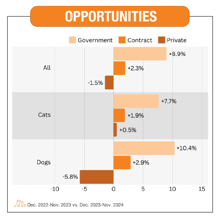 Opportunities graphic showing adoption breakdown between government, contract, and private organizations compared from Dec 2022-Nov 2023 to Dec 2023-Nov 2024.