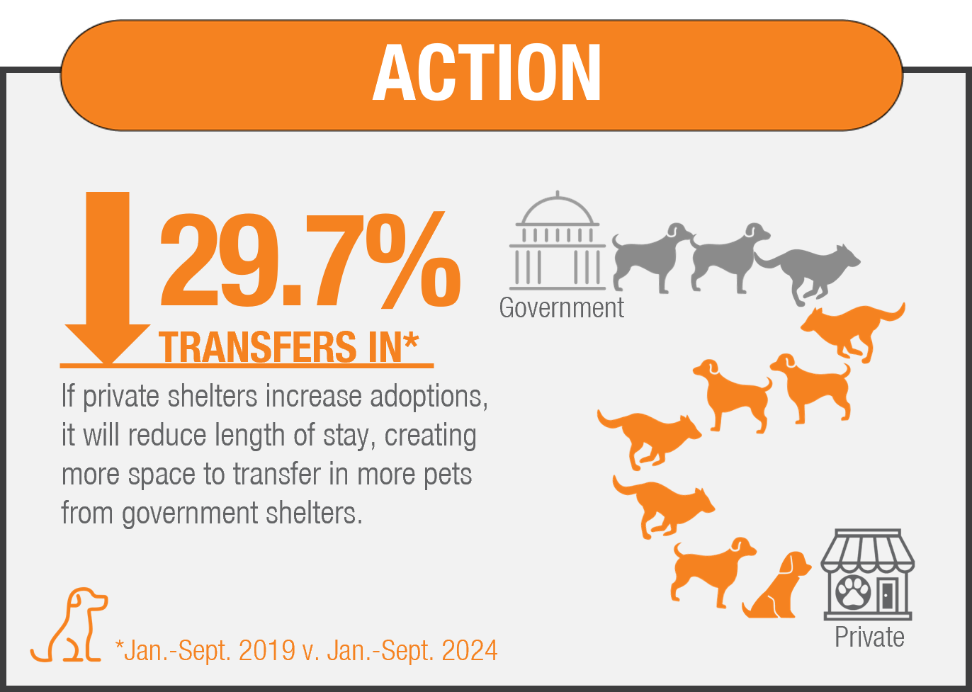 Lifesaving action graphic showing 29.7% decrease in transfers in for private shelters, emphasizing a need to increase adoptions