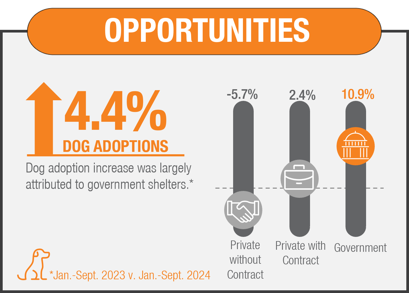 Lifesaving opportunities graphic showing 4.4% increase in dog adoptions overall, largely attributed to government shelters