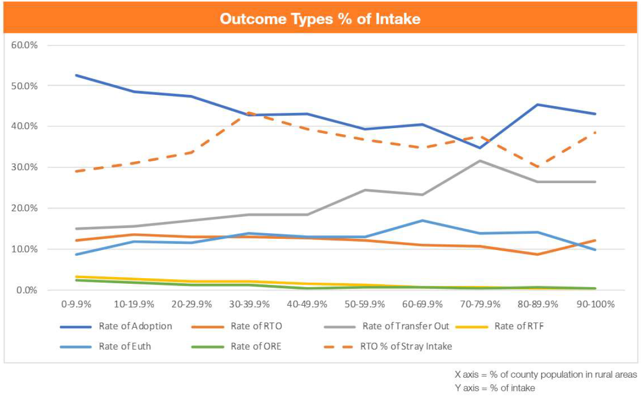 Outcomes types by percentage of intake