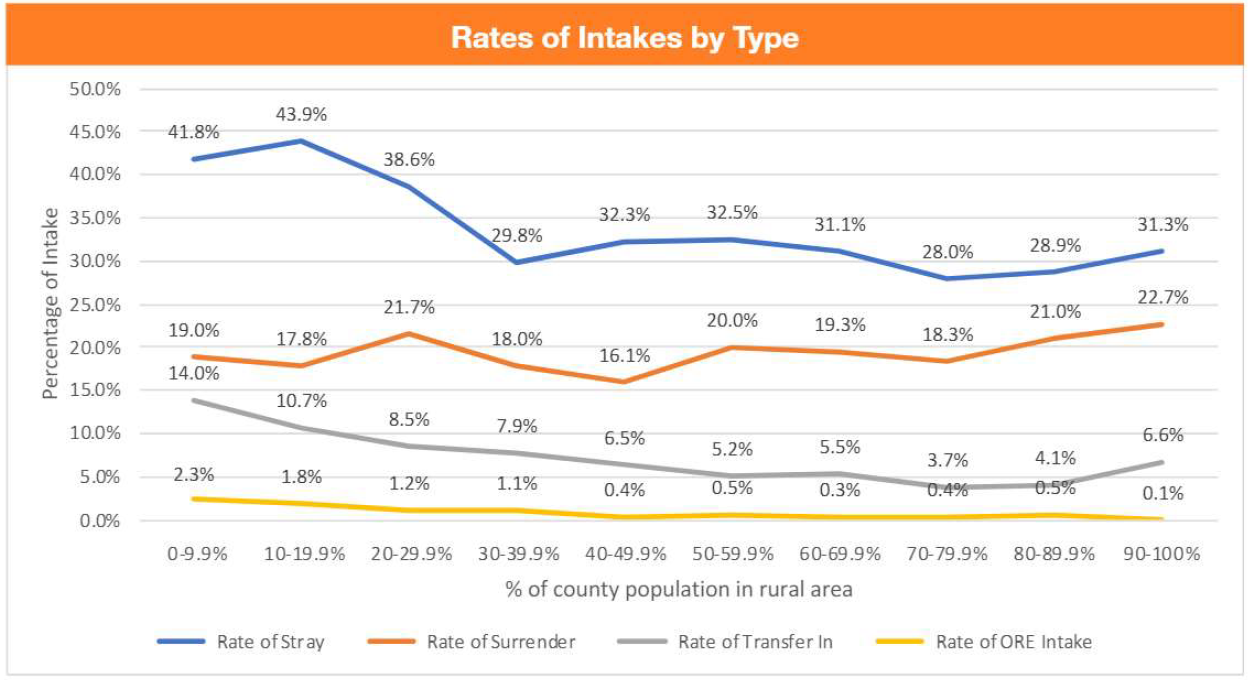 Rates of intakes by type