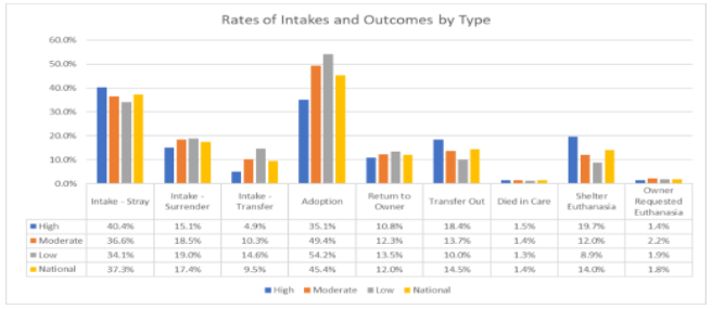 SVI Rates of Intakes and Outcomes by Type chart