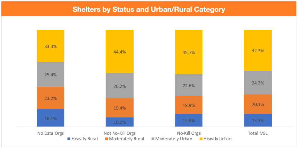 Shelters by Status and Urban/Rural Categories