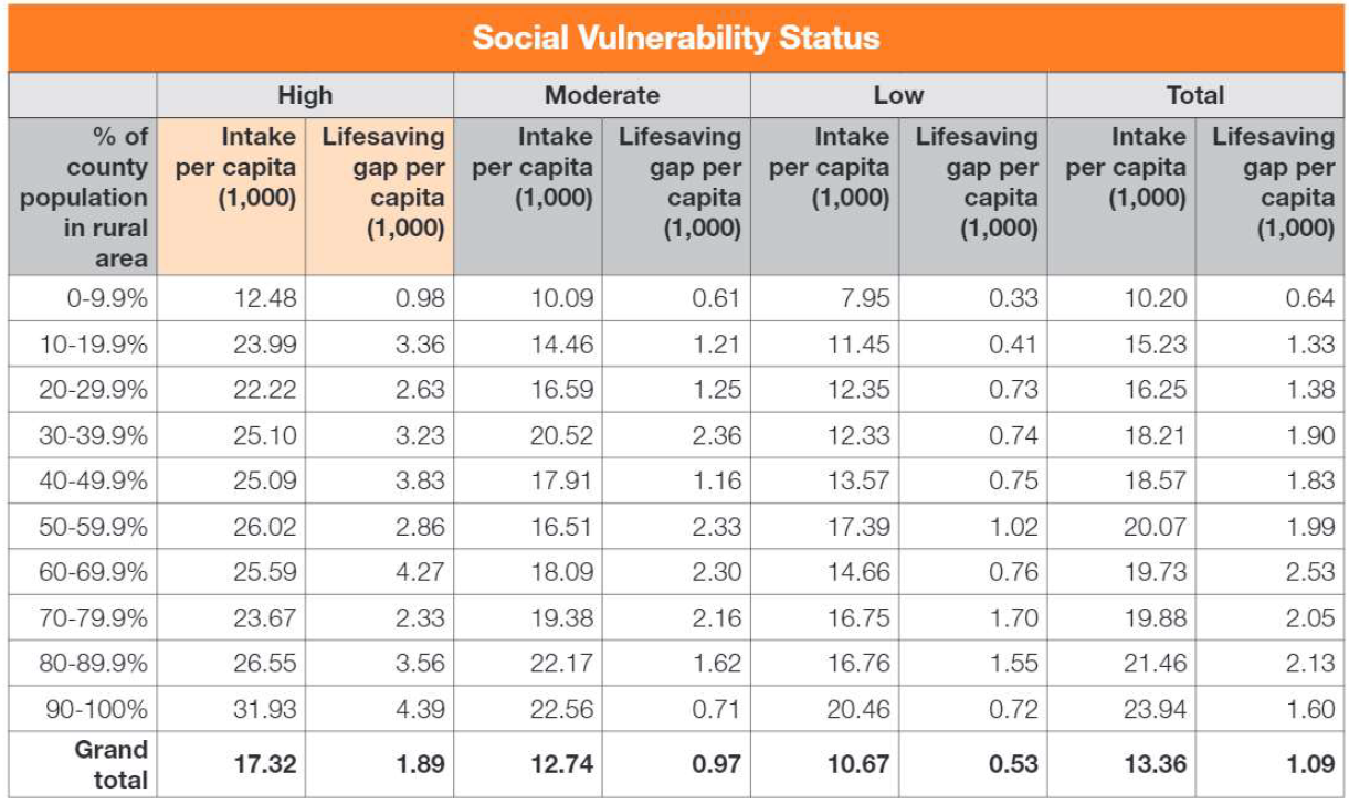 Social Vulnerability Status Table