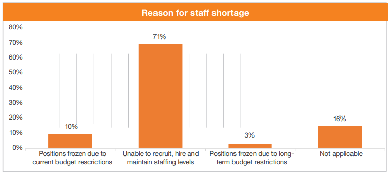 Reason for staffing shortage chart