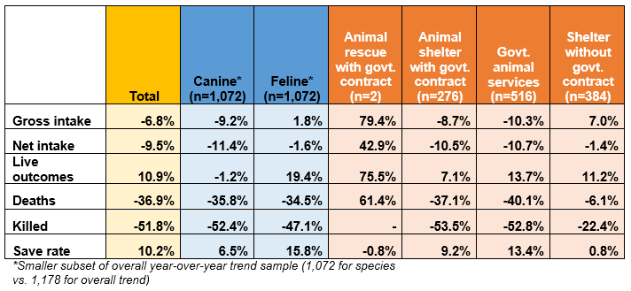 Trends in key shelter metrics by shelter type table