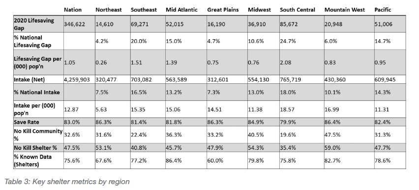 Key shelter metrics by region
