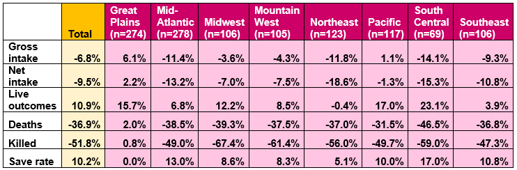 Trends in key shelter metrics by region table