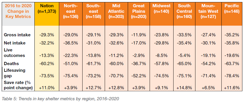 Trends in key shelter metrics by region, 2016-2020