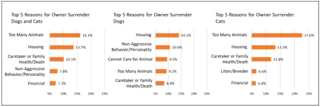 Top Reasons Owner Surrender Charts