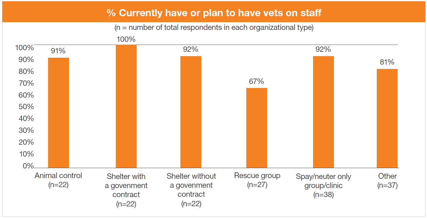 Vets on staff by org type chart