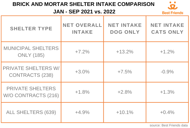 shelter intake comparison data table
